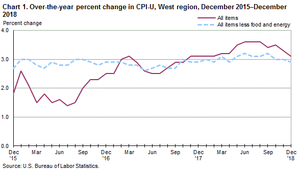 Chart 1. Over-the-year percent change in CPI-U, West Region, December 2015-December 2018