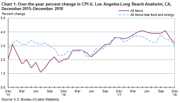 Chart 1. Over-the-year percent change in CPI-U, Los Angeles, December 2015-December 2018