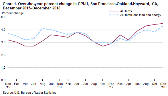 Chart 1. Over-the-year percent change in CPI-U, San Francisco, December 2015-December 2018