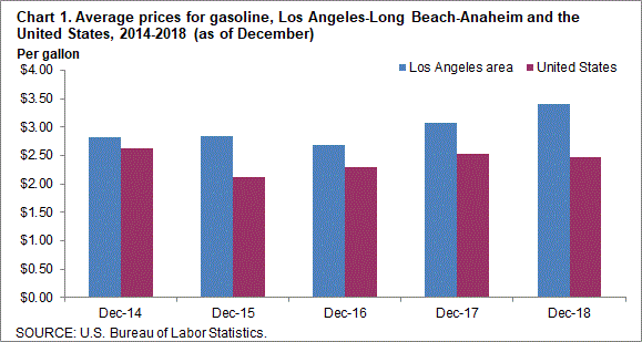 Chart 1. Average prices for gasoline, Los Angeles-Long Beach-Anaheim and the United States, 2014-2018 (as of December)