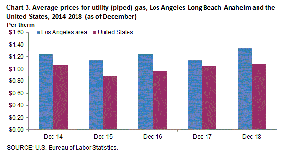 Chart 3. Average prices for utility (piped) gas, Los Angeles-Long Beach-Anaheim and the United States, 2014-2018 (as of December)