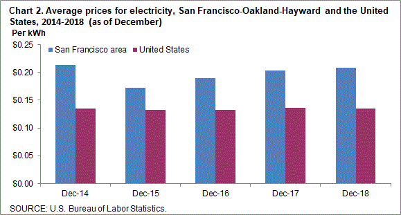 Chart 2. Average prices for electricity, San Francisco-Oakland-Hayward and the United States, 2014-2018 (as of December)