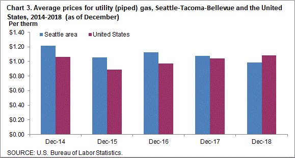 Chart 3. Average prices for utility (piped) gas, Seattle-Tacoma-Bellevue and the United States, 2014-2018 (as of December)
