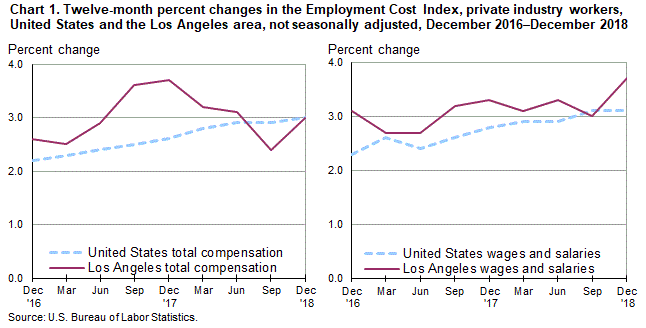 Chart 1. Twelve-month percent changes in the Employment Cost Index for total compensation and for wages and salaries, private industry workers, United States and the Los Angeles area, not seasonally adjusted, December 2016 to December 2018