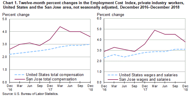 Chart 1. Twelve-month percent changes in the Employment Cost Index for total compensation and for wages and salaries, private industry workers, United States and the San Jose area, not seasonally adjusted, December 2016 to December 2018