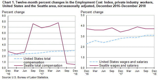 Chart 1. Twelve-month percent changes in the Employment Cost Index for total compensation and for wages and salaries, private industry workers, United States and the Seattle area, not seasonally adjusted, December 2016 to December 2018