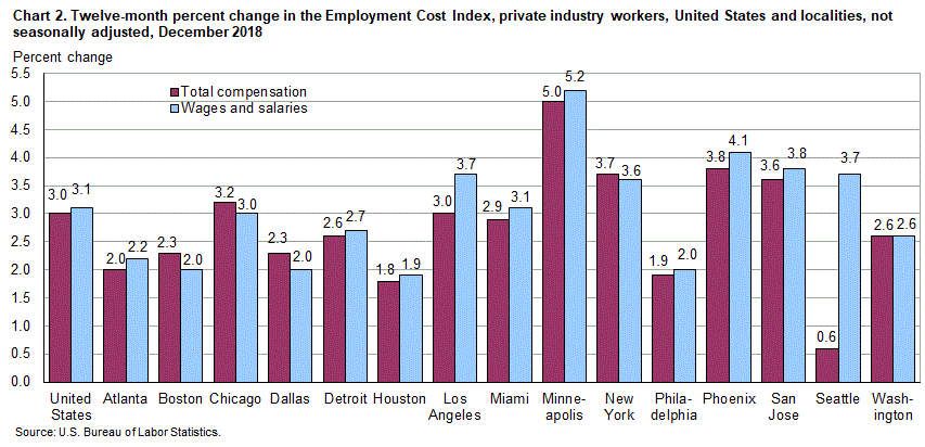 Chart 2. Twelve-month percent change in the Employment Cost Index, private industry workers, United States and localities, not seasonally adjusted, December 2018