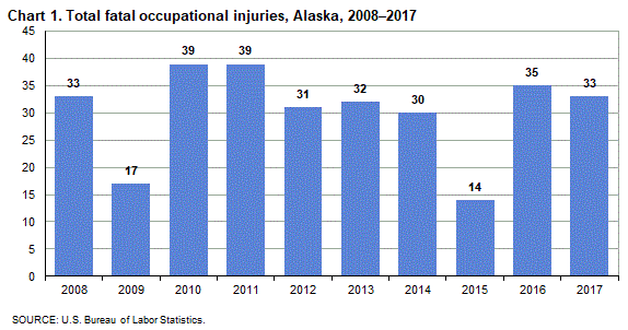 Chart 1. Total fatal occupational injuries, Alaska, 2008-2017