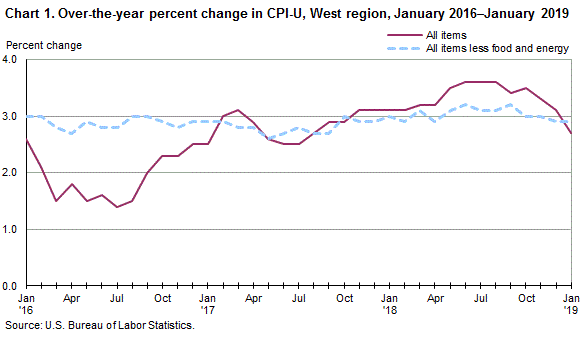 Chart 1. Over-the-year percent change in CPI-U, West Region, January 2016-January 2019