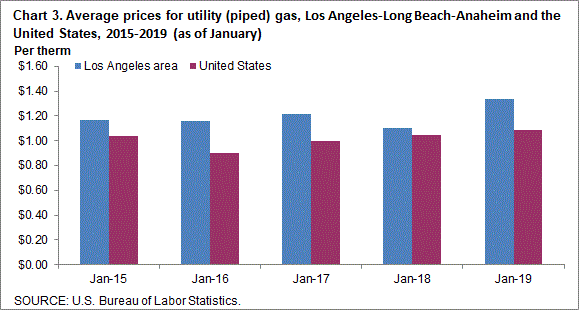 Chart 3. Average prices for utility (piped) gas, Los Angeles-Long Beach-Anaheim and the United States, 2015-2019 (as of January)