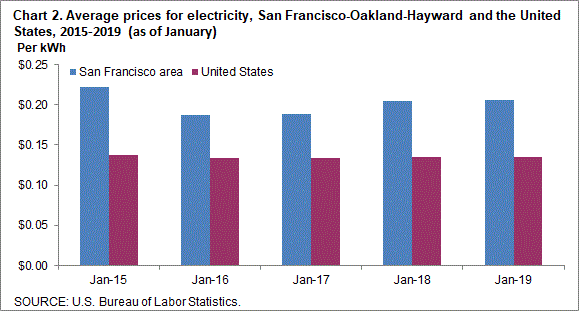 Chart 2. Average prices for electricity, San Francisco-Oakland-Hayward and the United States, 2015-2019 (as of January)
