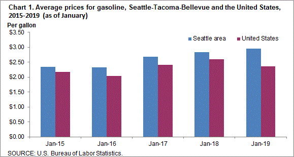 Chart 1. Average prices for gasoline, Seattle-Tacoma-Bellevue and the United States, 2015-2019 (as of January)