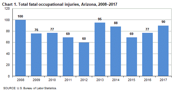 Chart 1. Total fatal occupational injuries, Arizona, 2008-2017