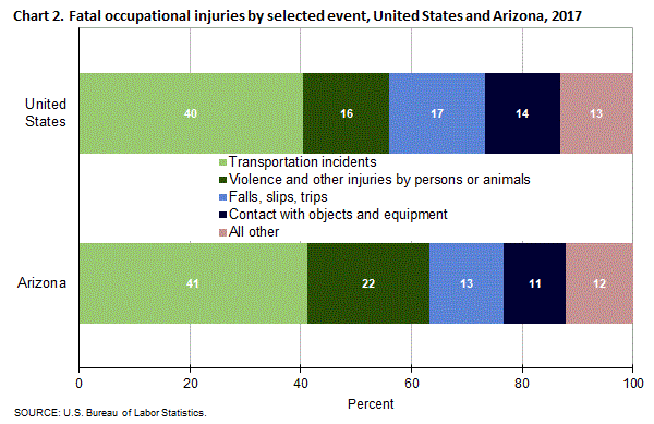 Chart 2. Fatal injuries by selected event, United States and Arizona, 2017