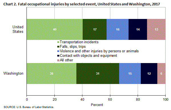 Chart 2. Fatal occupational injuries by selectd event, United States and Washington, 2017