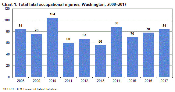 Chart 1. Total fatal occupational injuries, Washington, 2008-2017
