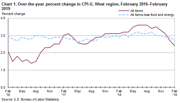 Chart 1. Over-the-year percent change in CPI-U, West Region, February 2016-February 2019 