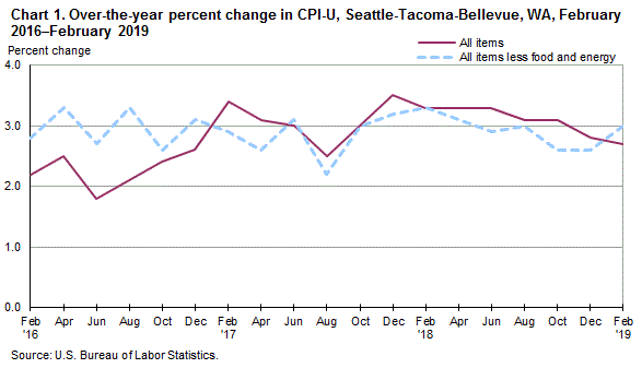 Chart 1. Over-the-year percent change in CPI-U, Seattle, February 2016-February 2019