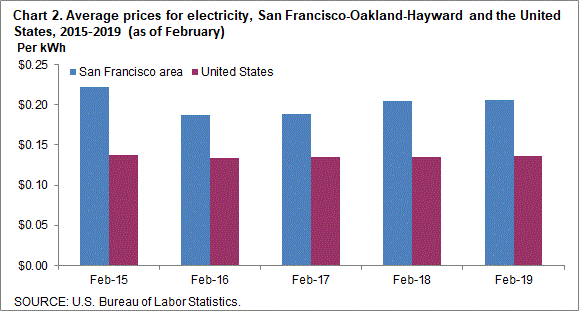 Chart 2. Average prices for electricity, San Francisco-Oakland-Hayward and the United States, 2015-2019 (as of February)