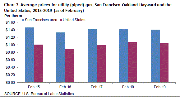 Chart 3. Average prices for utility (piped) gas, San Francisco-Oakland-Hayward and the United States, 2015-2019 (as of February)