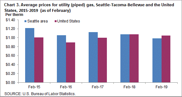 Chart 3. Average prices for utility (piped) gas, Seattle-Tacoma-Bellevue and the United States, 2015-2019 (as of February)