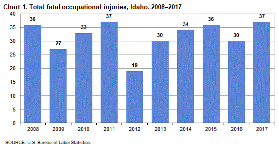 Total fatal occupational injuries, Idaho, 2008-2017