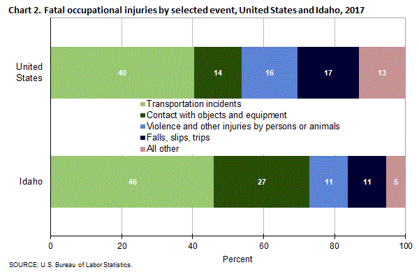 Chart 2. Fatal occupational injuries by selected event, United States and Idaho, 2017