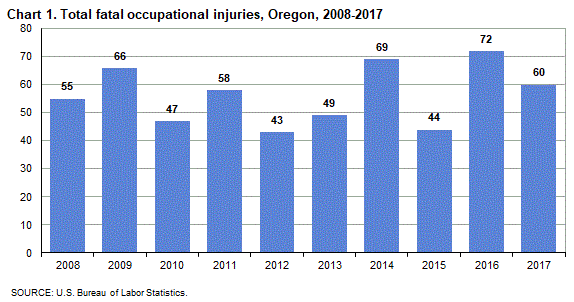 Chart 1. Total fatal occupational injuries, Oregon, 2008-2017
