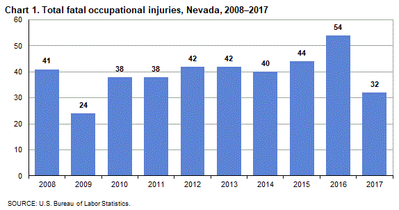 Chart 1. Total fatal occupational injuries, Nevada, 2008-2017