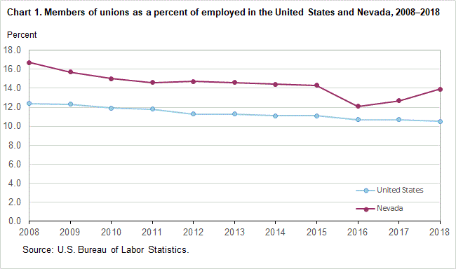 Chart 1. Members of unions as a percent of employed in the United States and Nevada, 2008-2018