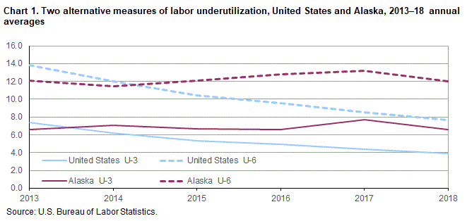 Chart 1. Two alternative measures of labor underutilization, United States and Alaska, 2013-18 annual averages