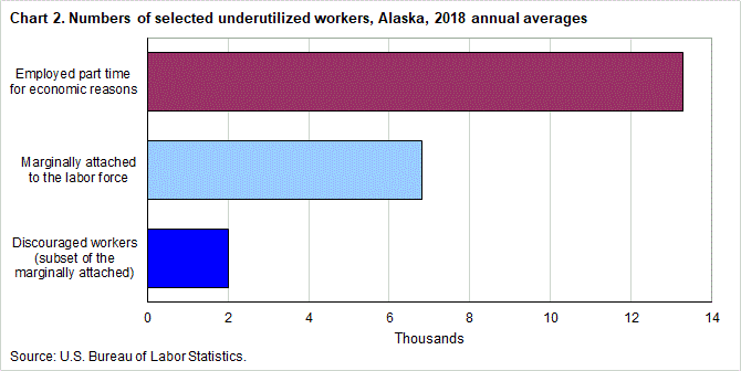 Chart 2. Numbers of selected underutilized workers, Alaska, 2018 annual averages
