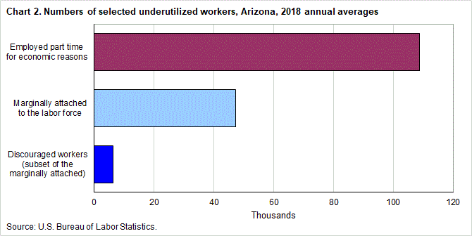 Chart 2. Numbers of selected underutilized workers, Arizona, 2018 annual averages