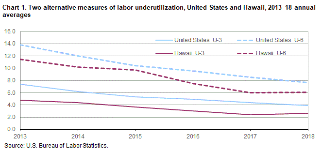 Chart 1. Two alternative measures of labor underutilization, United States and Hawaii, 2013-18 annual averages