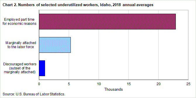 hart 2. Numbers of selected underutilized workers, Idaho, 2018 annual averages