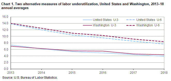 Chart 1. Two alternative measures of labor underutilization, United States and Washington, 2013-18 annual averages