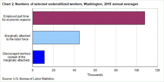 Chart 2. Numbers of selected underutilized workers, Washington, 2018 annual averages