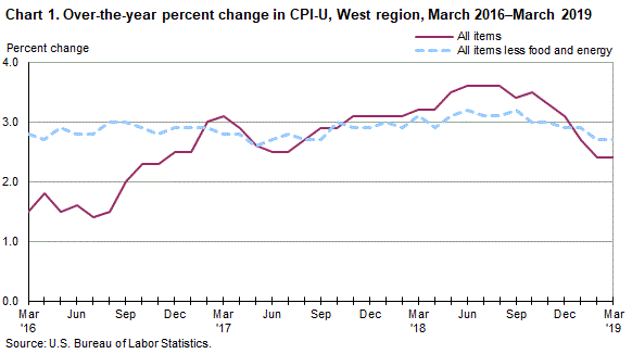 Chart 1. Over-the-year percent change in CPI-U, West Region, March 2016-March 2019
