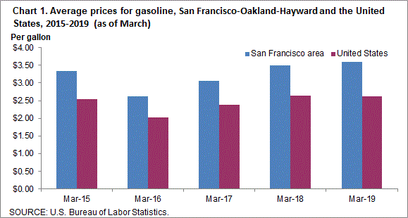 Chart 1. Average prices for gasoline, San Francisco-Oakland-Hayward and the United States, 2015-2019 (as of March)