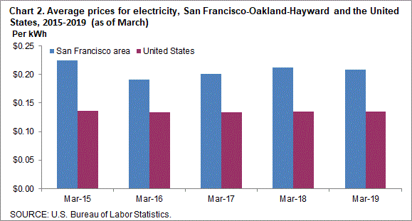 Chart 2. Average prices for electricity, San Francisco-Oakland-Hayward and the United States, 2015-2019 (as of March)