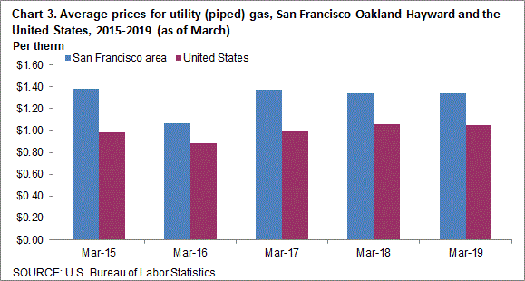 Chart 3. Average prices for utility (piped) gas, San Francisco-Oakland-Hayward and the United States, 2015-2019 (as of March)