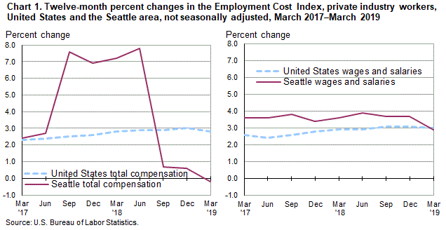Chart 1. Twelve-month percent changes in the Employment Cost Index for total compensation and for wages and salaries, private industry workers, United States and the Seattle area, not seasonally adjusted, March 2017 to March 2019