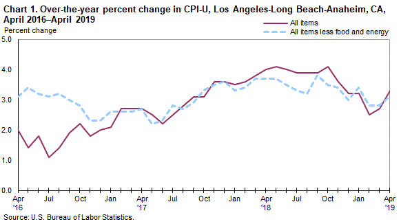 Chart 1. Over-the-year percent change in CPI-U, Los Angeles, April 2016-April 2019