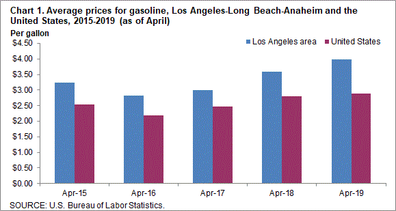 Chart 1. Average prices for gasoline, Los Angeles-Long Beach-Anaheim and the United States, 2015-2019 (as of April)