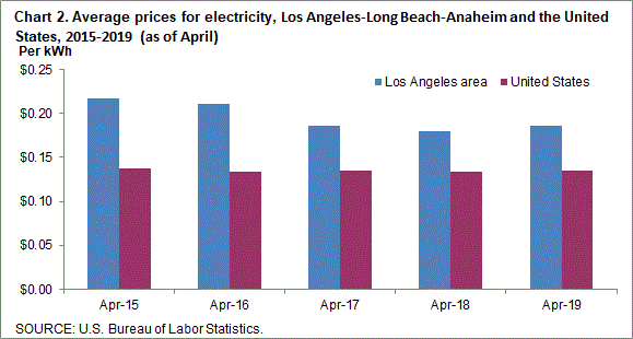 Chart 2. Average prices for electricity, Los Angeles-Long Beach-Anaheim and the United States, 2015-2019 (as of April)