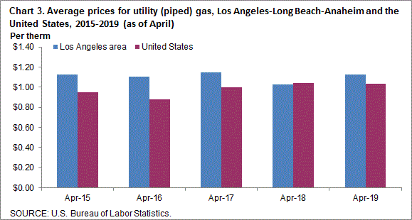 Chart 3. Average prices for utility (piped) gas, Los Angeles-Long Beach-Anaheim and the United States, 2015-2019 (as of April)