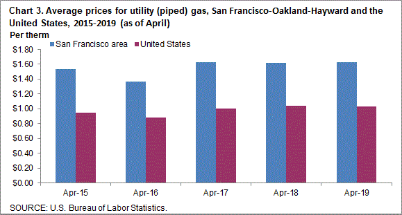 Chart 3. Average prices for utility (piped) gas, San Francisco-Oakland-Hayward and the United States, 2015-2019 (as of April)