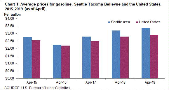 Chart 1. Average prices for gasoline, Seattle-Tacoma-Bellevue and the United States, 2015-2019 (as of April)
