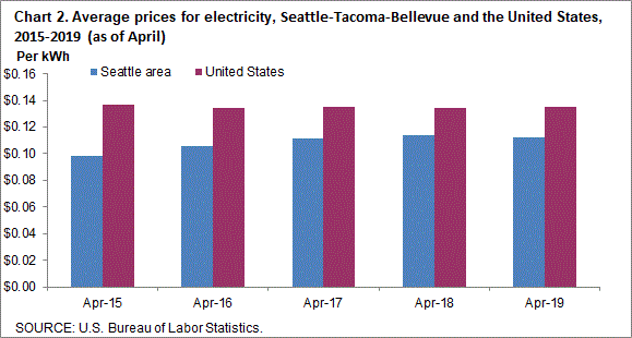 Chart 2. Average prices for electricity, Seattle-Tacoma-Bellevue and the United States, 2015-2019 (as of April)