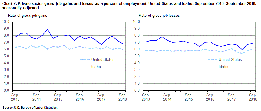 Chart 2. Private sector gross job gains and losses as a percent of employment, United States and Idaho, September 2013-September 2018, seasonally adjusted
